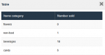 Items sold per category